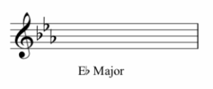 Understanding Major Scales - Key Signature - Circle of Fifths
